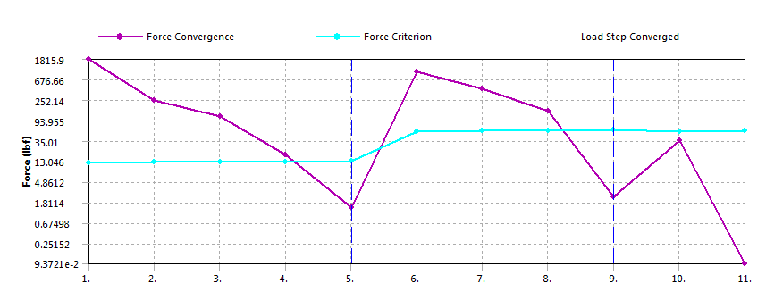 Force Convergence Result - Solution Converged After 11th Iterations