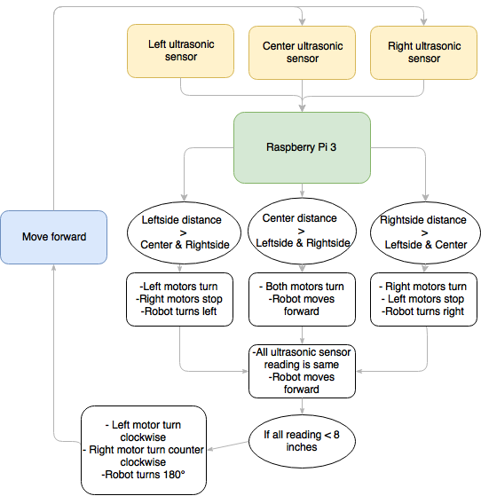 Basic obstacle avoidance logic