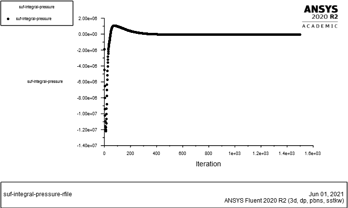 Surface Integral Static Pressure Convergence Plot