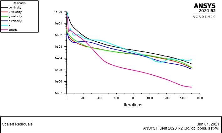 Residual Plot