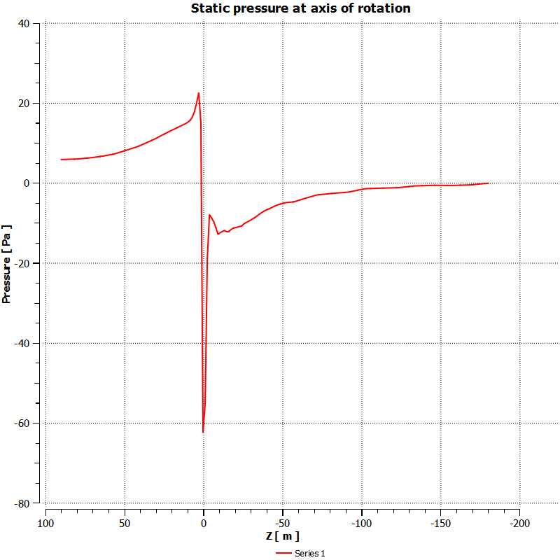 Static Pressure at Axis of Rotation (Z-Axis)